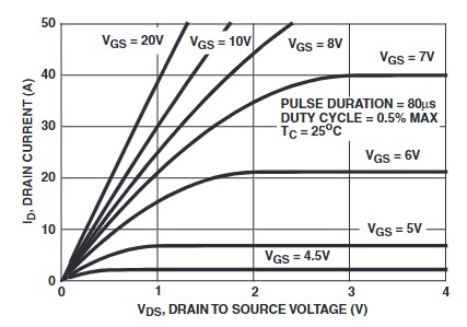 Saturation Characteristics of the used MOSFET